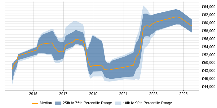 Salary distribution trend for Product Owner job vacancies in West Sussex Salary distribution trend for Product Owner job vacancies in West Sussex