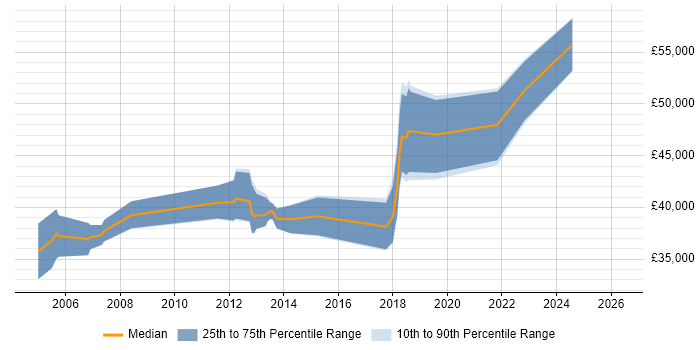 Salary distribution trend for jobs in West Sussex citing Product Requirements