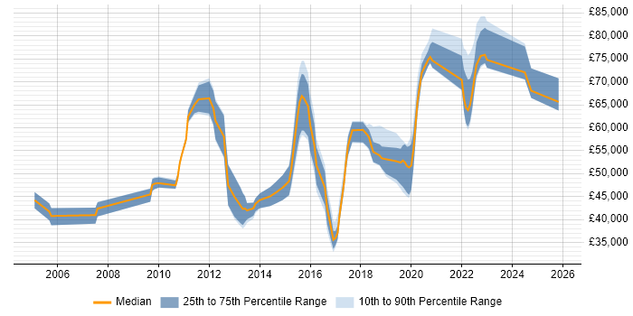 Salary distribution trend for jobs in West Sussex citing Product Roadmap
