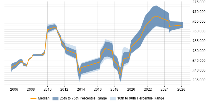 Salary distribution trend for jobs in West Sussex citing Product Strategy