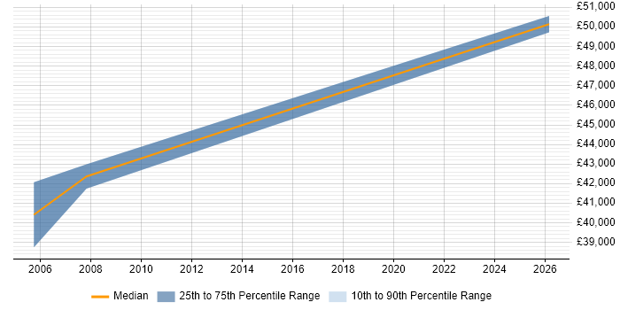 Salary distribution trend for Professional Services Engineer job vacancies in West Sussex