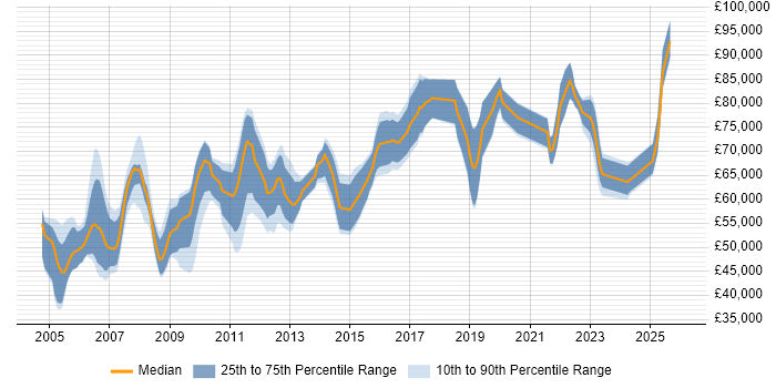 Salary distribution trend for Programme Manager job vacancies in West Sussex