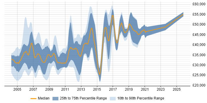 Salary distribution trend for Programmer job vacancies in West Sussex