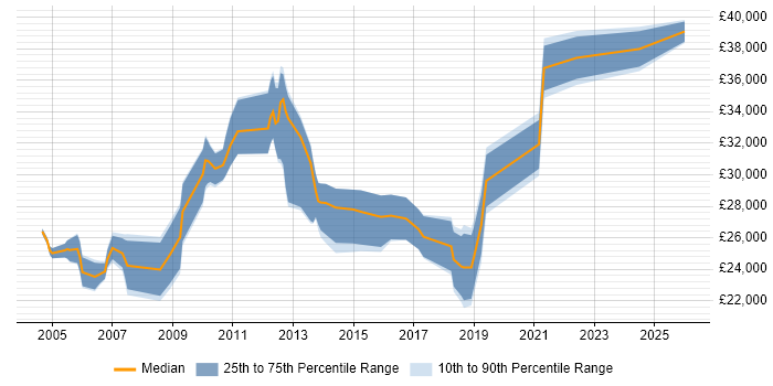 Salary distribution trend for Project Coordinator job vacancies in West Sussex