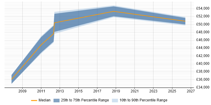 Salary distribution trend for Project Delivery Manager job vacancies in West Sussex