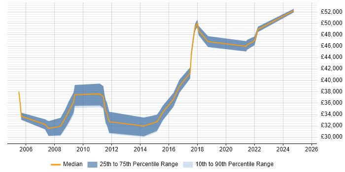 Salary distribution trend for Project Engineer job vacancies in West Sussex