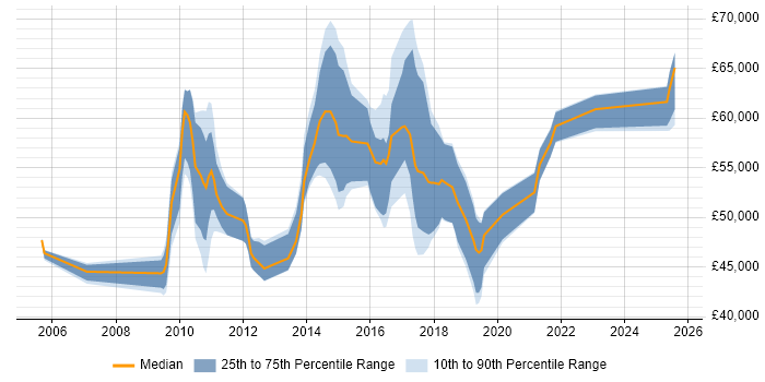 Salary distribution trend for jobs in West Sussex citing Project Governance Salary distribution trend for jobs in West Sussex citing Project Governance