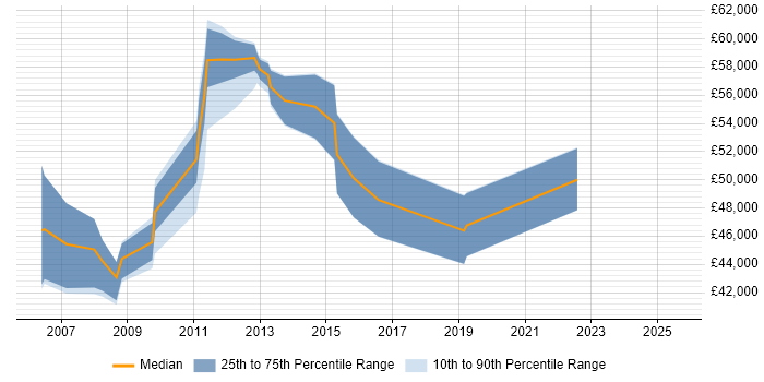 Salary distribution trend for Project Implementation Manager job vacancies in West Sussex