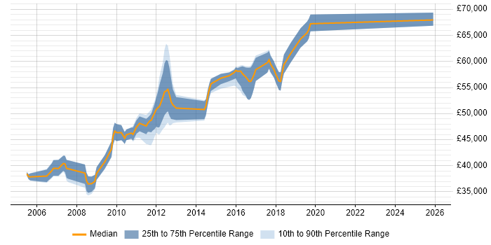 Salary distribution trend for Project Leader job vacancies in West Sussex