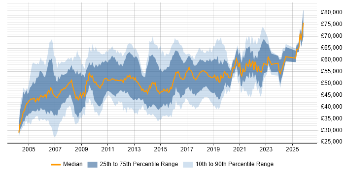 Salary distribution trend for Project Manager job vacancies in West Sussex
