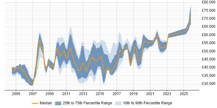 Salary distribution trend for jobs in West Sussex citing Project Planning