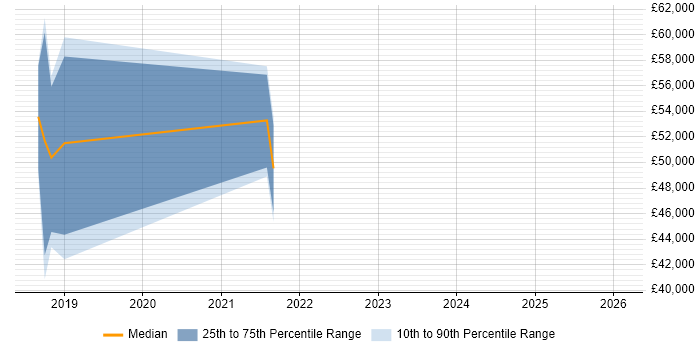 Salary distribution trend for jobs in West Sussex citing Prometheus