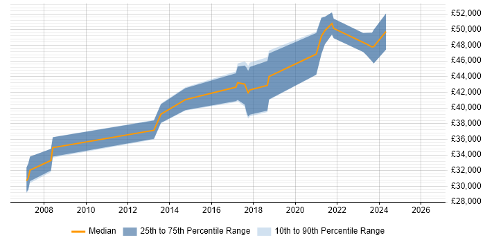 Salary distribution trend for jobs in Pulborough citing .NET