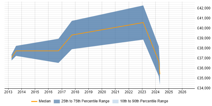 Salary distribution trend for jobs in Pulborough citing Microsoft
