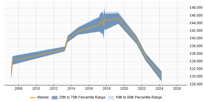 Salary distribution trend for jobs in Pulborough citing SQL Server