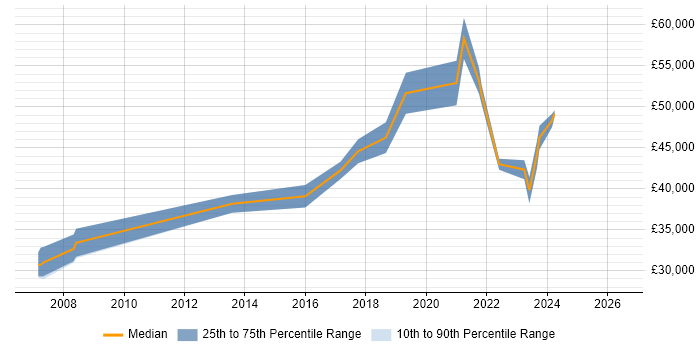 Salary distribution trend for jobs in Pulborough citing SQL