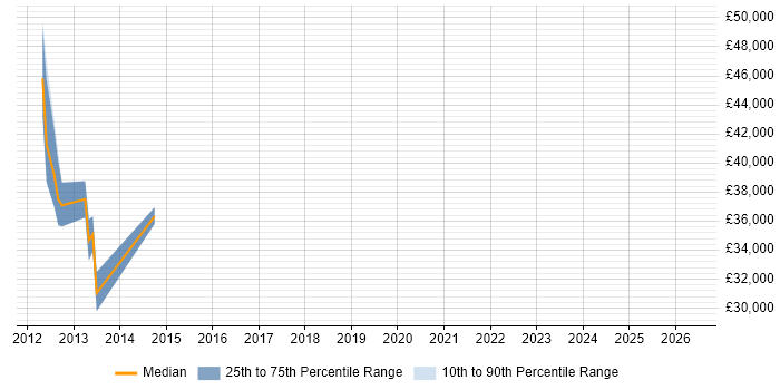 Salary distribution trend for jobs in Pulborough citing User Experience