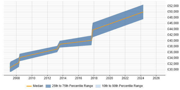 Salary distribution trend for jobs in Pulborough citing VB.NET