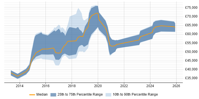 Salary distribution trend for jobs in West Sussex citing Puppet