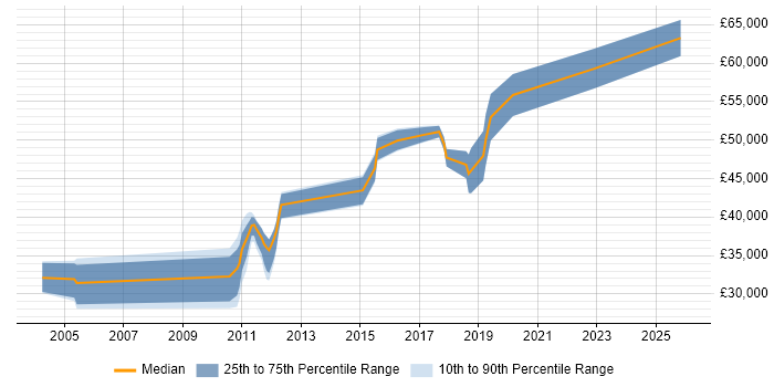 Salary distribution trend for Python Developer job vacancies in West Sussex
