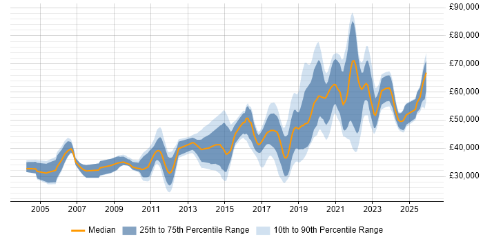 Salary distribution trend for jobs in West Sussex citing Python