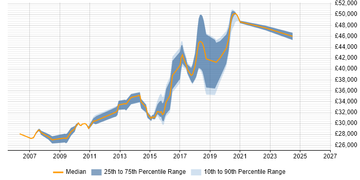 Salary distribution trend for QA Analyst job vacancies in West Sussex