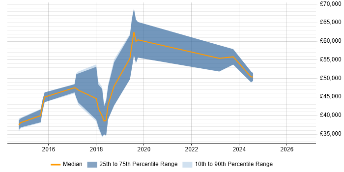 Salary distribution trend for QA Automation Engineer job vacancies in West Sussex