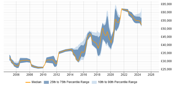 Salary distribution trend for QA Engineer job vacancies in West Sussex