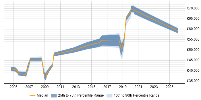 Salary distribution trend for QA Manager job vacancies in West Sussex