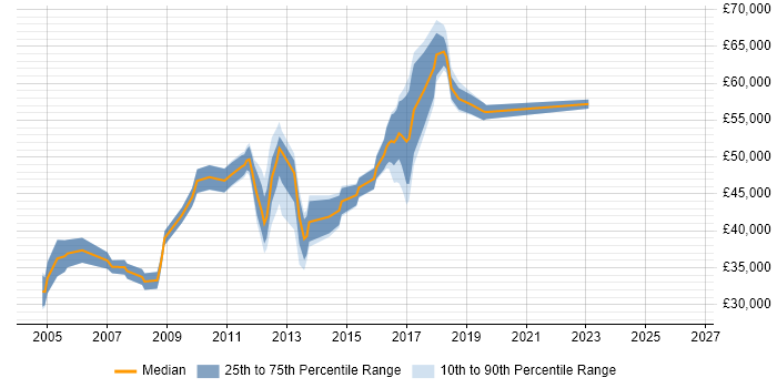 Salary distribution trend for jobs in West Sussex citing QMS