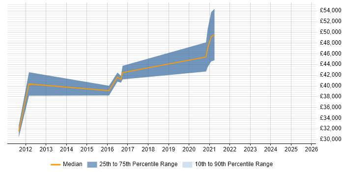 Salary distribution trend for jobs in West Sussex citing Qualitative Research
