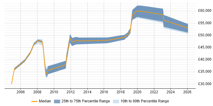 Salary distribution trend for Quality Manager job vacancies in West Sussex