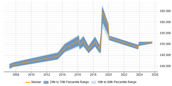 Salary distribution trend for jobs in West Sussex citing Qualys