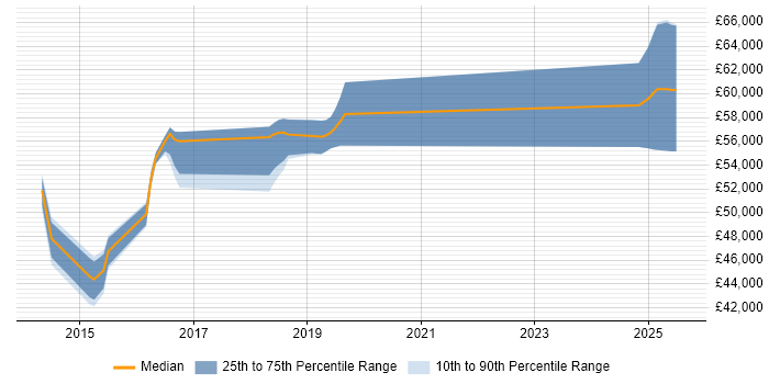 Salary distribution trend for jobs in West Sussex citing Rackspace