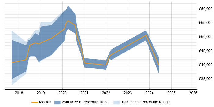Salary distribution trend for React Developer job vacancies in West Sussex
