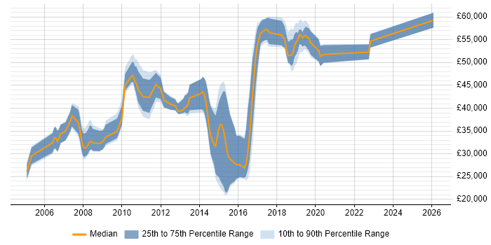 Salary distribution trend for jobs in West Sussex citing Red Hat Enterprise Linux