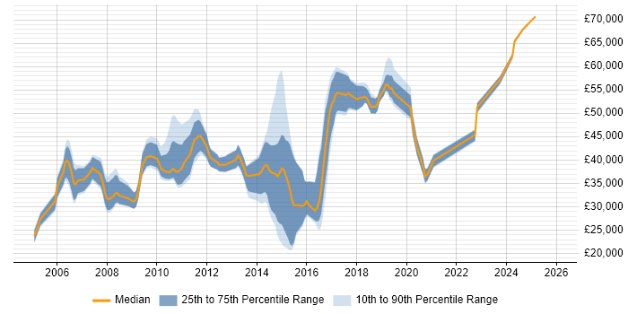 Salary distribution trend for jobs in West Sussex citing Red Hat