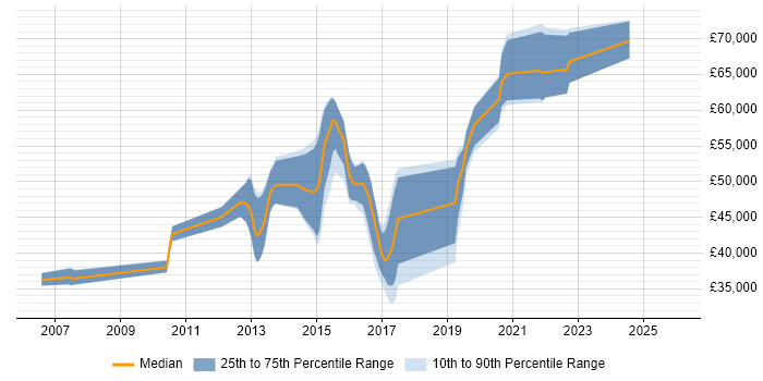 Salary distribution trend for jobs in West Sussex citing Refactoring