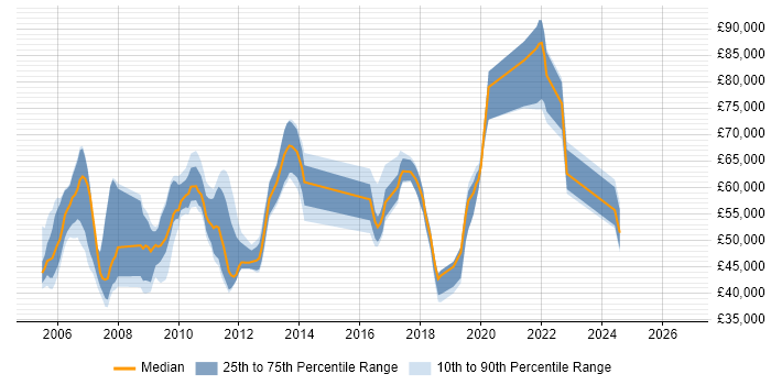 Salary distribution trend for jobs in West Sussex citing Reinsurance