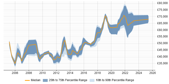Salary distribution trend for jobs in West Sussex citing Release Management Salary distribution trend for jobs in West Sussex citing Release Management