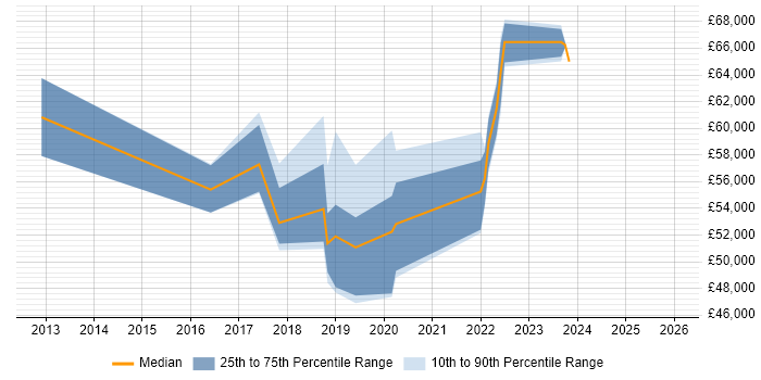 Salary distribution trend for jobs in West Sussex citing Remediation Plan