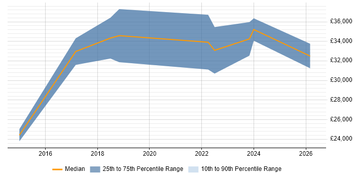 Salary distribution trend for jobs in West Sussex citing Remote Monitoring and Management