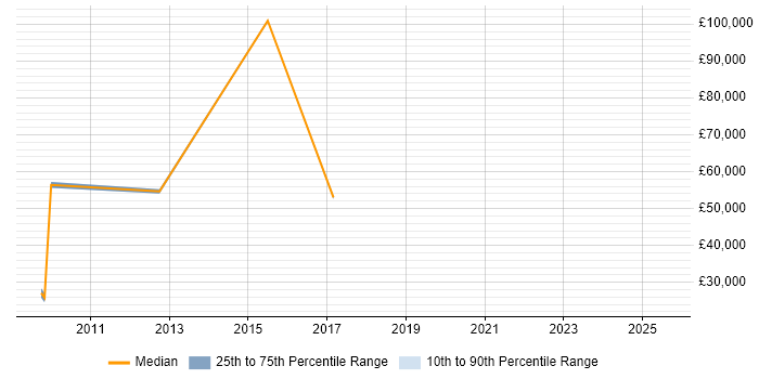 Salary distribution trend for Repair Technician job vacancies in West Sussex Salary distribution trend for Repair Technician job vacancies in West Sussex