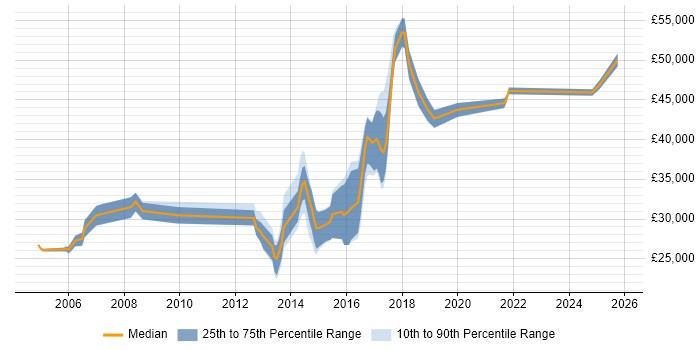 Salary distribution trend for Report Analyst job vacancies in West Sussex