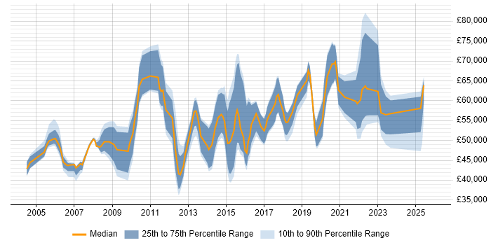 Salary distribution trend for jobs in West Sussex citing Resource Management