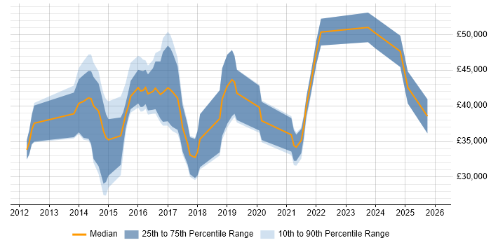 Salary distribution trend for jobs in West Sussex citing Responsive Web Design