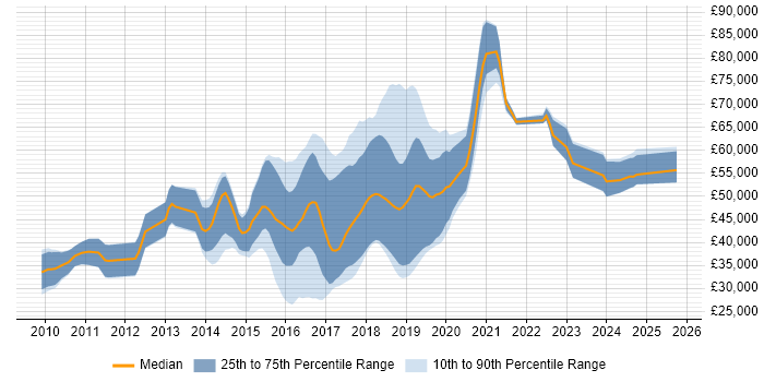 Salary distribution trend for jobs in West Sussex citing RESTful Salary distribution trend for jobs in West Sussex citing RESTful