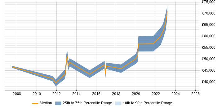 Salary distribution trend for jobs in West Sussex citing Revenue Management