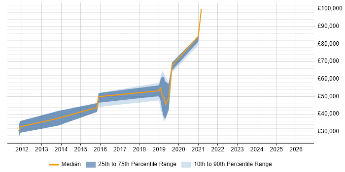 Salary distribution trend for Ruby Developer job vacancies in West Sussex
