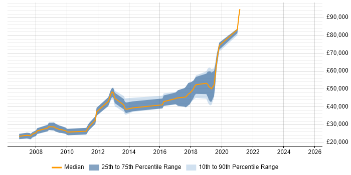 Salary distribution trend for jobs in West Sussex citing Ruby on Rails Salary distribution trend for jobs in West Sussex citing Ruby on Rails